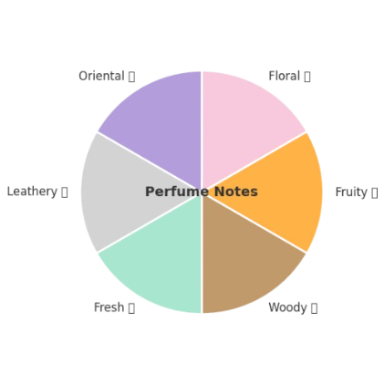 Note Scent Chart What are different Fragrance Type by Notes? – Aroma Concepts